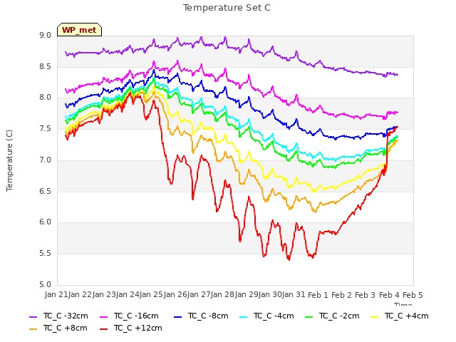 plot of Temperature Set C