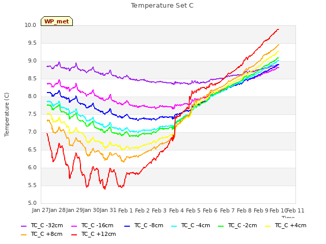 plot of Temperature Set C