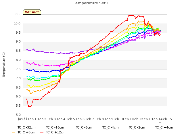 plot of Temperature Set C