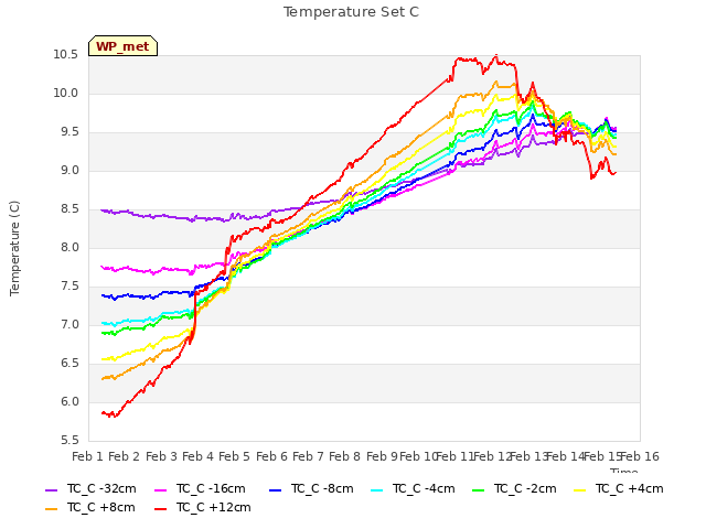 plot of Temperature Set C