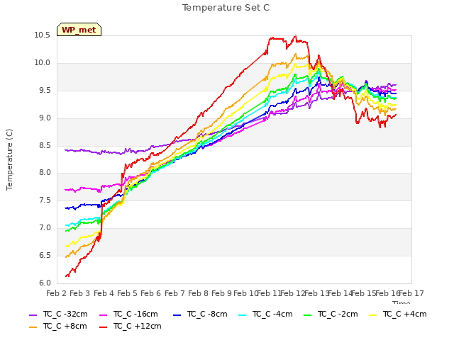 plot of Temperature Set C