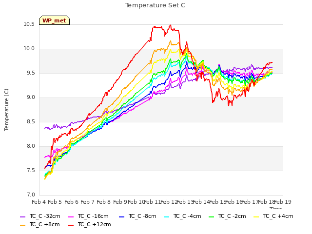 plot of Temperature Set C