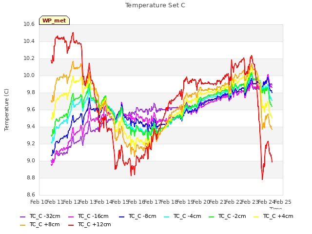 plot of Temperature Set C