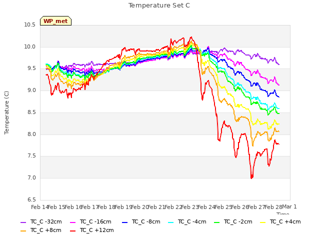 plot of Temperature Set C