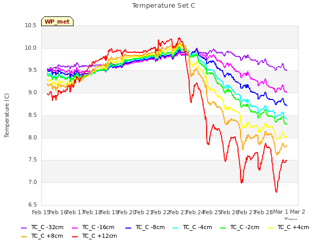 plot of Temperature Set C