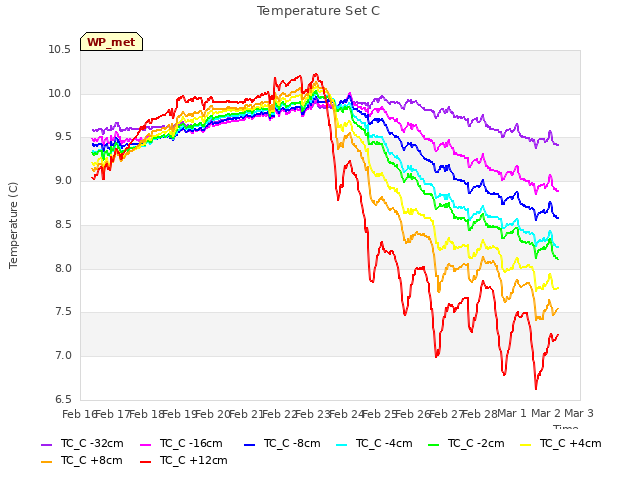 plot of Temperature Set C