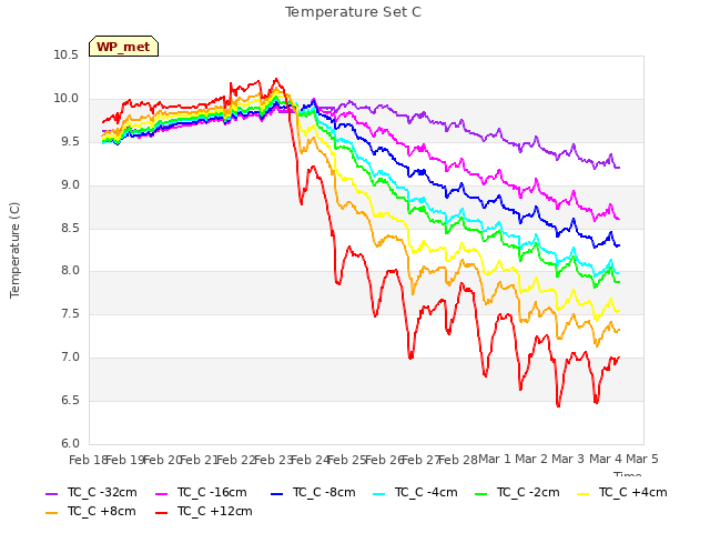 plot of Temperature Set C