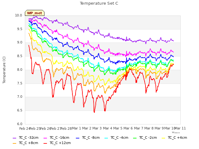 plot of Temperature Set C