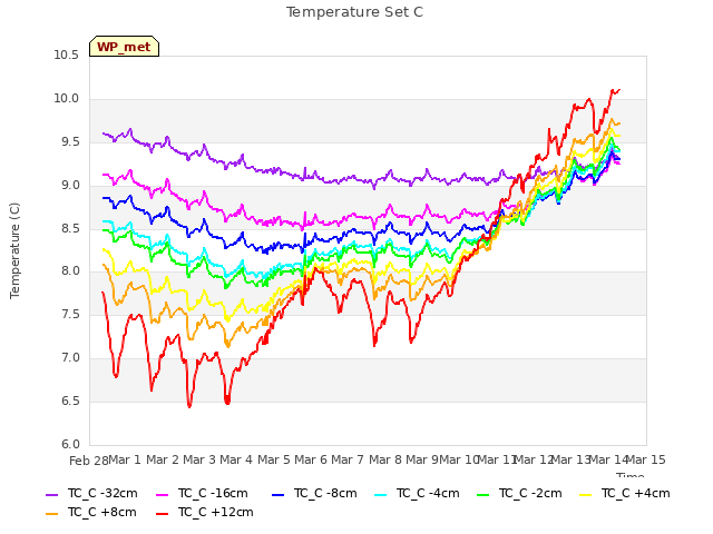 plot of Temperature Set C