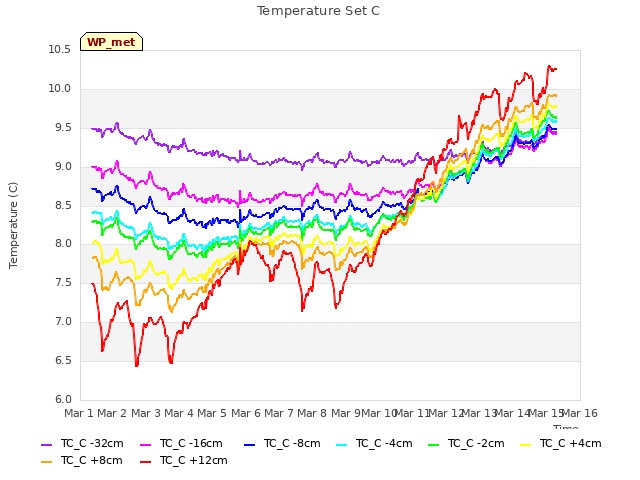 plot of Temperature Set C