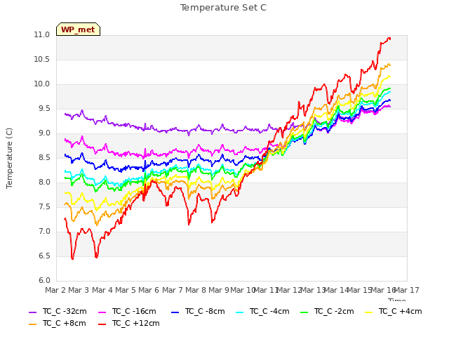 plot of Temperature Set C