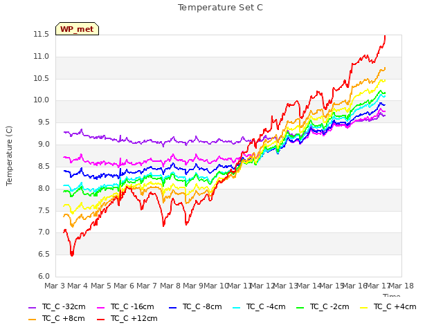 plot of Temperature Set C
