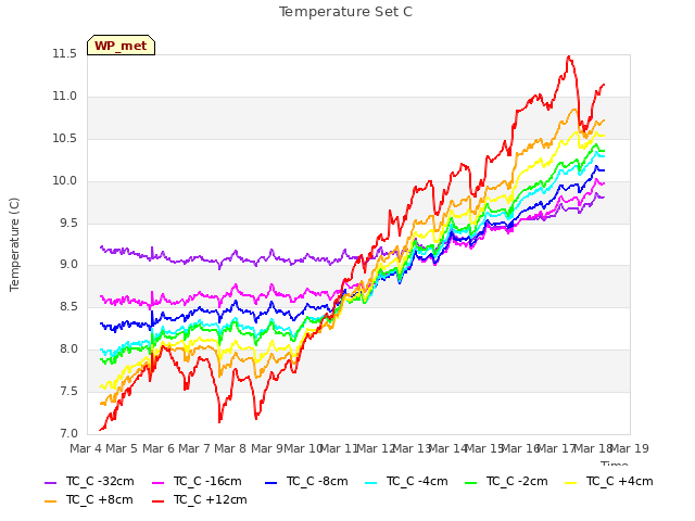 plot of Temperature Set C