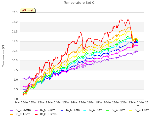 plot of Temperature Set C