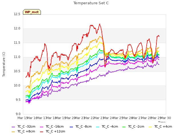 plot of Temperature Set C