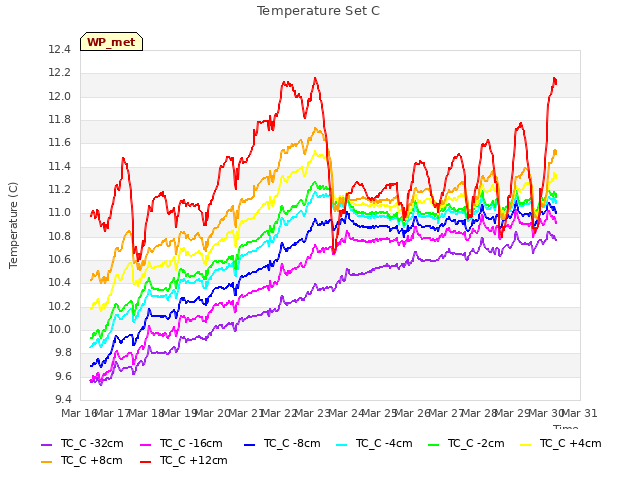 plot of Temperature Set C