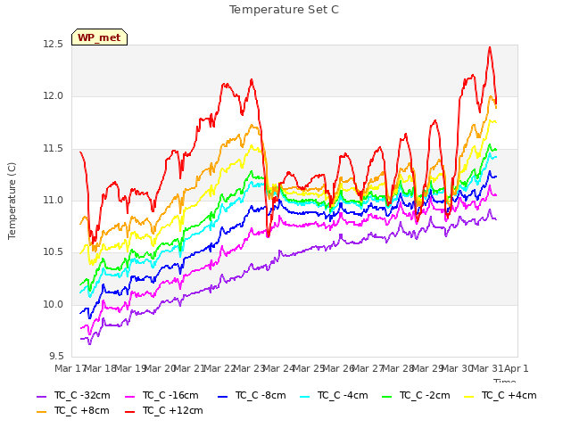 plot of Temperature Set C