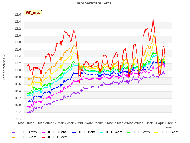 plot of Temperature Set C