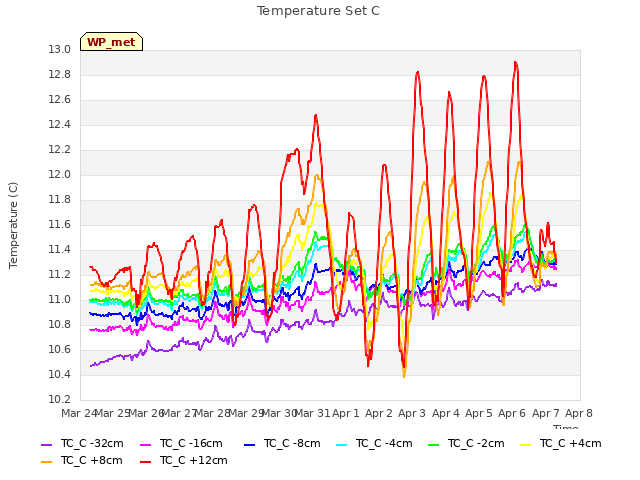 plot of Temperature Set C