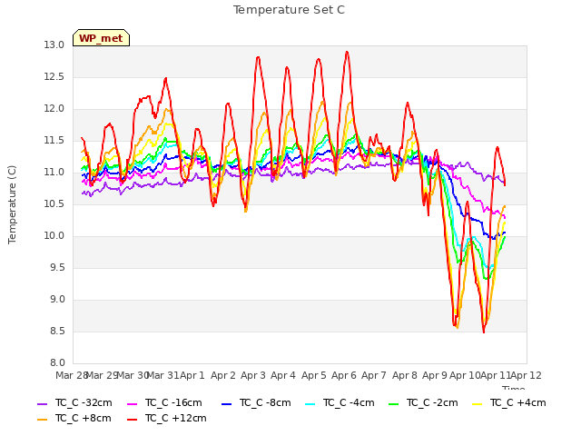 plot of Temperature Set C