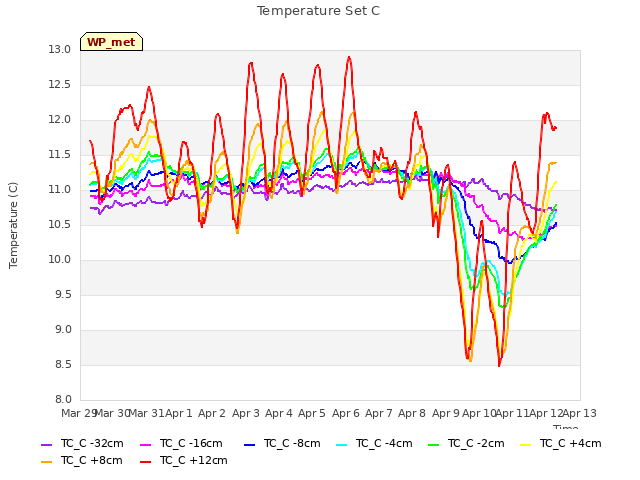 plot of Temperature Set C