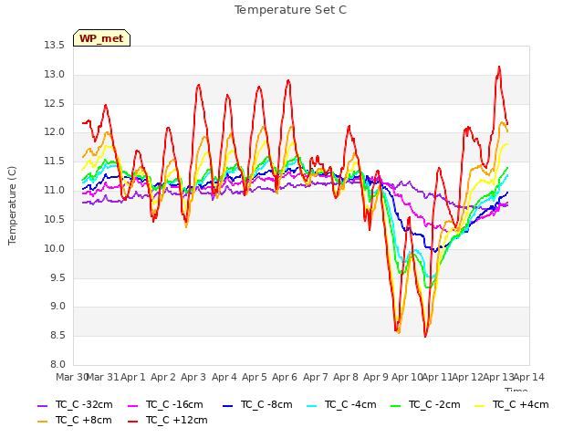 plot of Temperature Set C