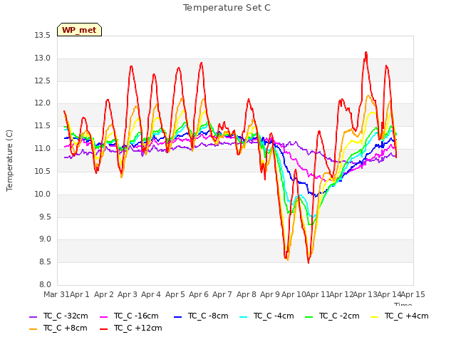 plot of Temperature Set C