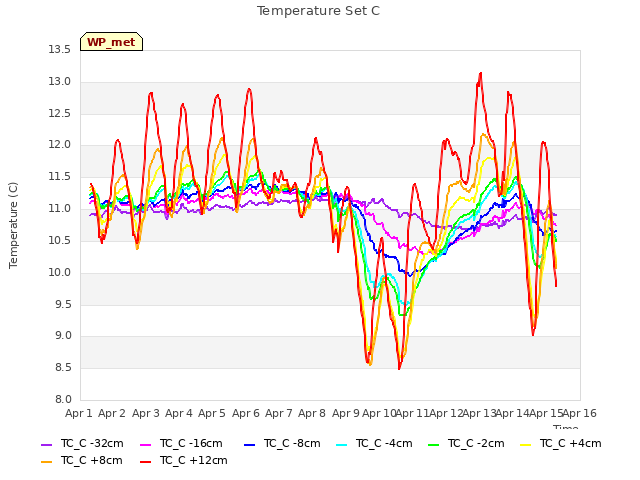 plot of Temperature Set C