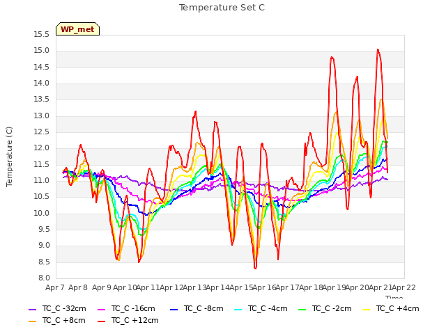 plot of Temperature Set C