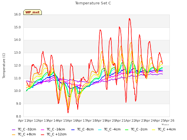 plot of Temperature Set C