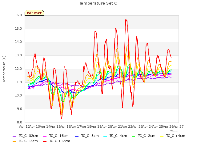 plot of Temperature Set C