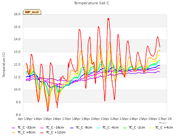 plot of Temperature Set C