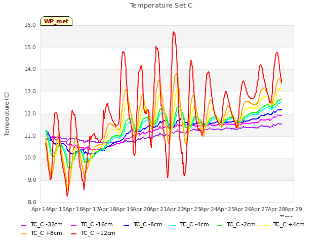 plot of Temperature Set C