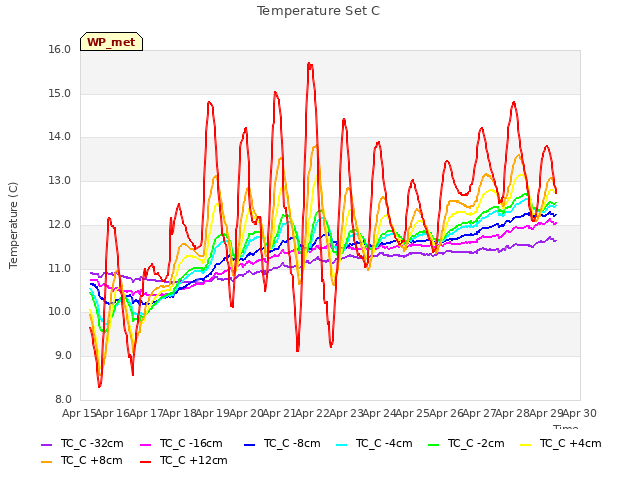 plot of Temperature Set C