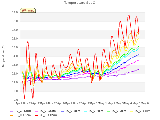 plot of Temperature Set C