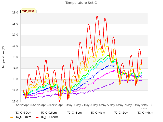 plot of Temperature Set C