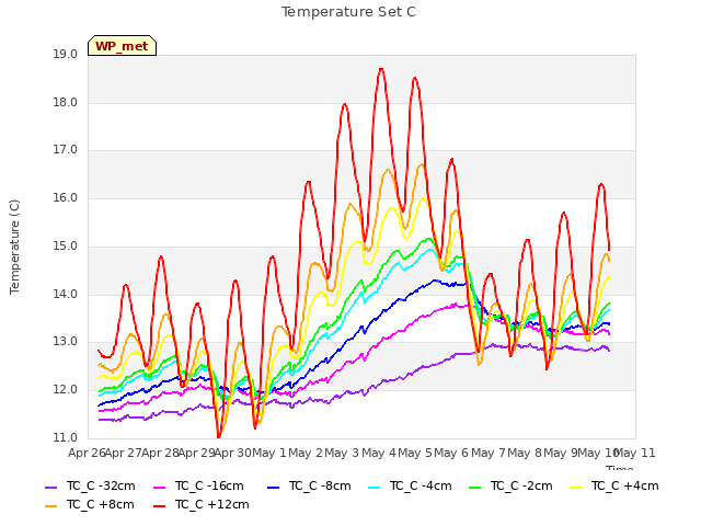 plot of Temperature Set C