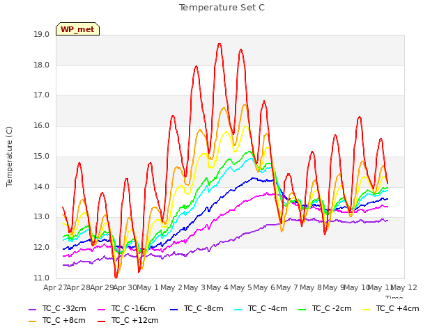 plot of Temperature Set C