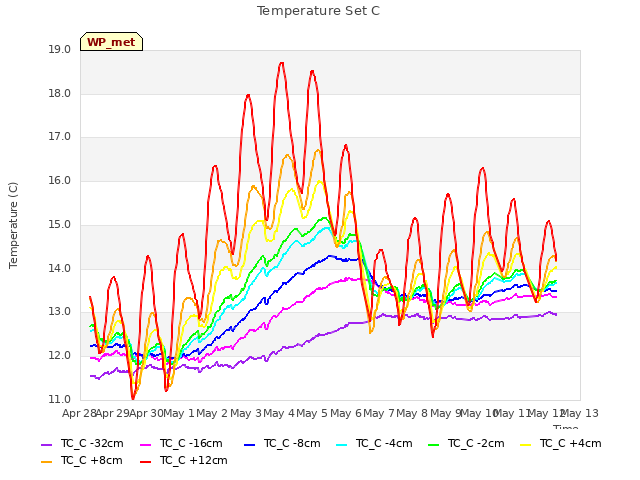 plot of Temperature Set C