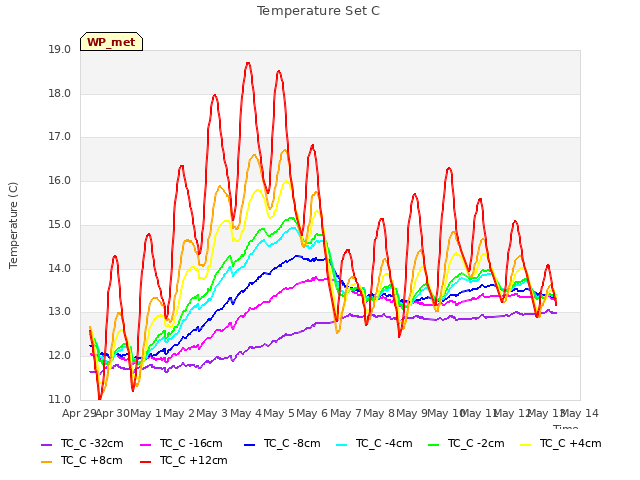 plot of Temperature Set C