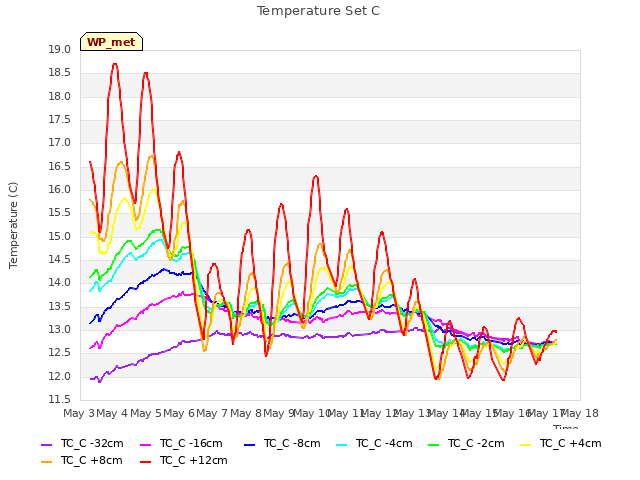 plot of Temperature Set C