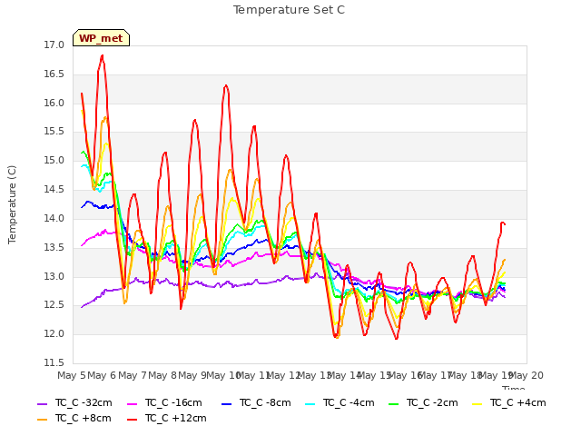 plot of Temperature Set C