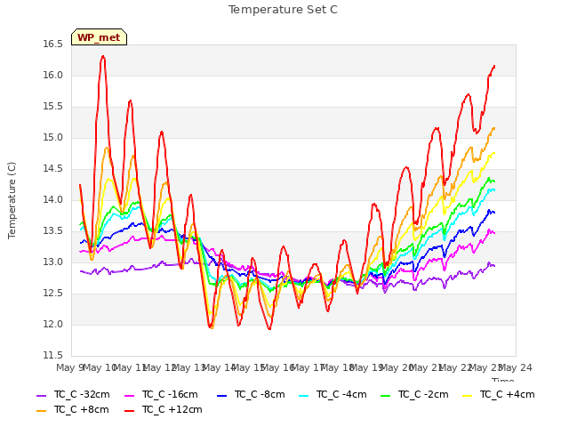 plot of Temperature Set C