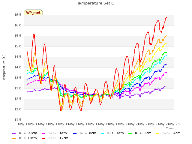 plot of Temperature Set C