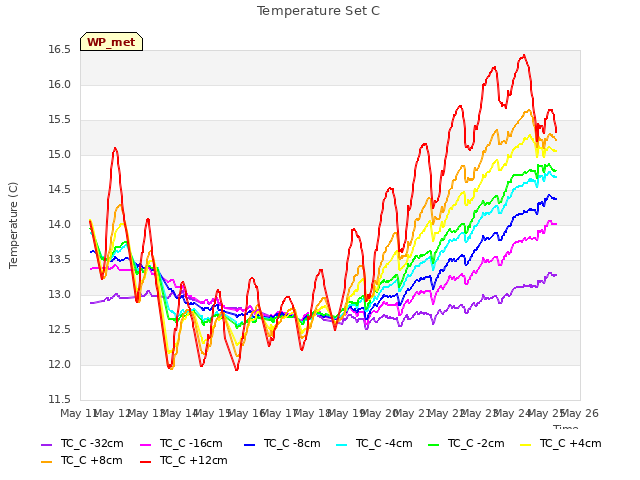 plot of Temperature Set C