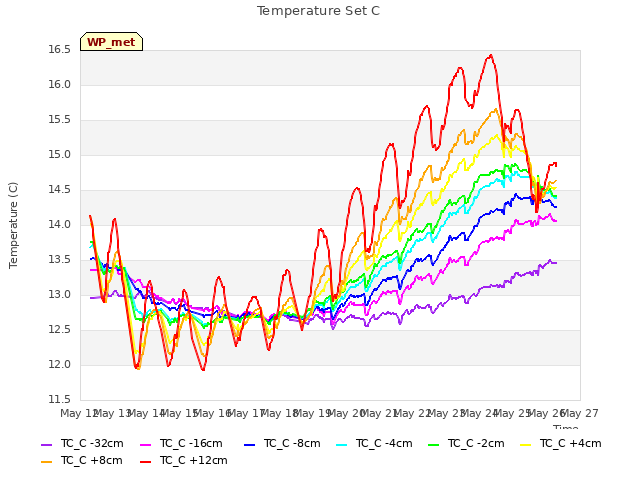 plot of Temperature Set C