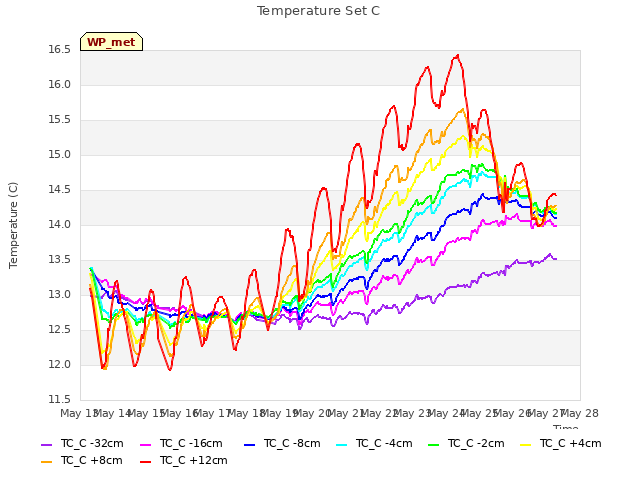 plot of Temperature Set C