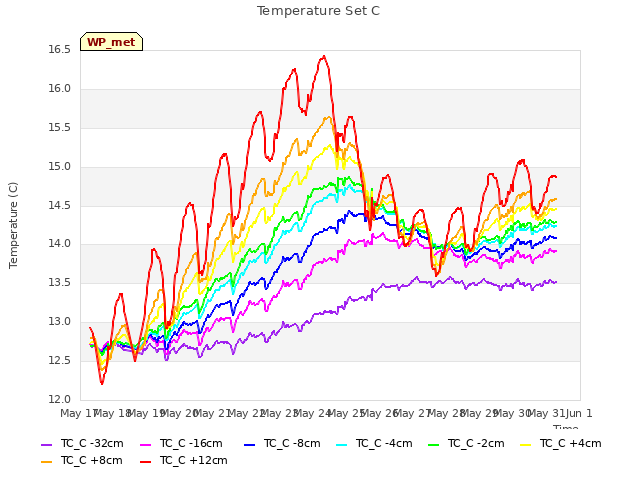 plot of Temperature Set C
