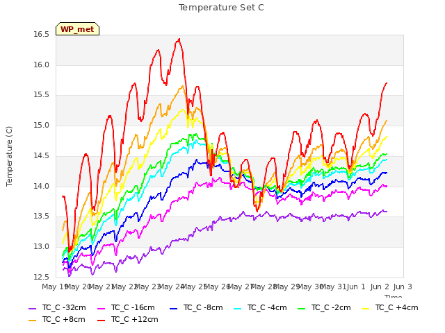 plot of Temperature Set C