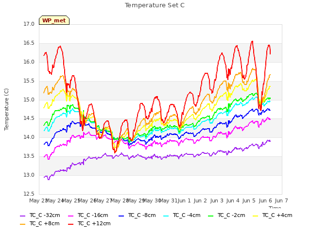 plot of Temperature Set C